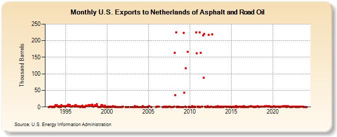 U.S. Exports to Netherlands of Asphalt and Road Oil (Thousand Barrels)