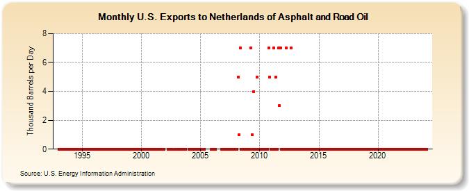 U.S. Exports to Netherlands of Asphalt and Road Oil (Thousand Barrels per Day)