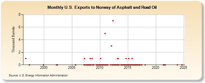 U.S. Exports to Norway of Asphalt and Road Oil (Thousand Barrels)