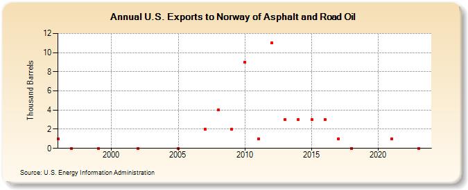 U.S. Exports to Norway of Asphalt and Road Oil (Thousand Barrels)