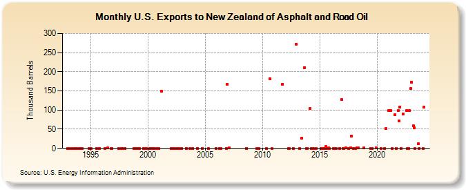 U.S. Exports to New Zealand of Asphalt and Road Oil (Thousand Barrels)
