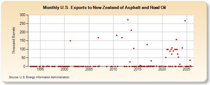U.S. Exports to New Zealand of Asphalt and Road Oil (Thousand Barrels)