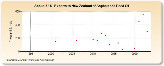 U.S. Exports to New Zealand of Asphalt and Road Oil (Thousand Barrels)