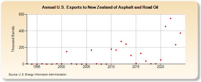 U.S. Exports to New Zealand of Asphalt and Road Oil (Thousand Barrels)