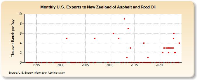U.S. Exports to New Zealand of Asphalt and Road Oil (Thousand Barrels per Day)