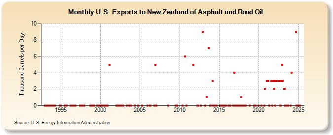 U.S. Exports to New Zealand of Asphalt and Road Oil (Thousand Barrels per Day)