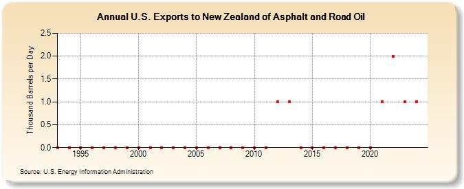 U.S. Exports to New Zealand of Asphalt and Road Oil (Thousand Barrels per Day)