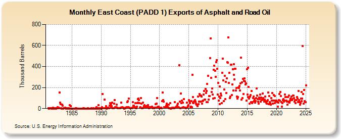 East Coast (PADD 1) Exports of Asphalt and Road Oil (Thousand Barrels)