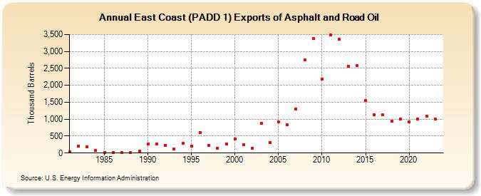 East Coast (PADD 1) Exports of Asphalt and Road Oil (Thousand Barrels)