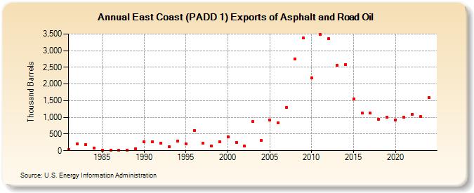 East Coast (PADD 1) Exports of Asphalt and Road Oil (Thousand Barrels)