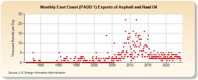 East Coast (PADD 1) Exports of Asphalt and Road Oil (Thousand Barrels per Day)