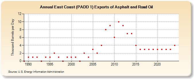 East Coast (PADD 1) Exports of Asphalt and Road Oil (Thousand Barrels per Day)