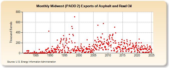 Midwest (PADD 2) Exports of Asphalt and Road Oil (Thousand Barrels)