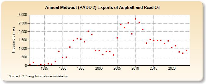 Midwest (PADD 2) Exports of Asphalt and Road Oil (Thousand Barrels)