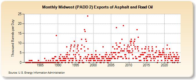 Midwest (PADD 2) Exports of Asphalt and Road Oil (Thousand Barrels per Day)