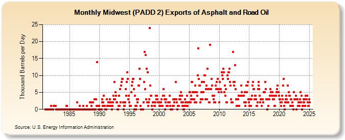 Midwest (PADD 2) Exports of Asphalt and Road Oil (Thousand Barrels per Day)