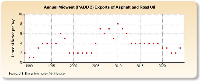 Midwest (PADD 2) Exports of Asphalt and Road Oil (Thousand Barrels per Day)