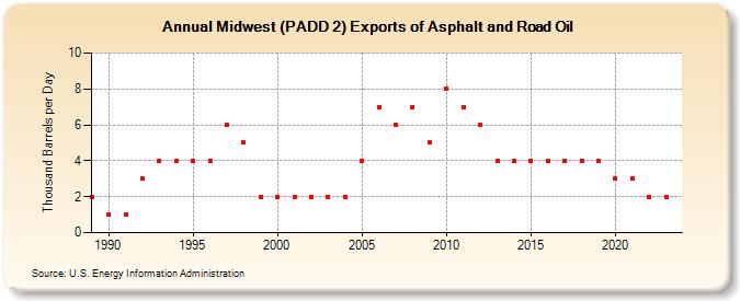 Midwest (PADD 2) Exports of Asphalt and Road Oil (Thousand Barrels per Day)