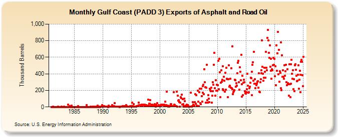 Gulf Coast (PADD 3) Exports of Asphalt and Road Oil (Thousand Barrels)