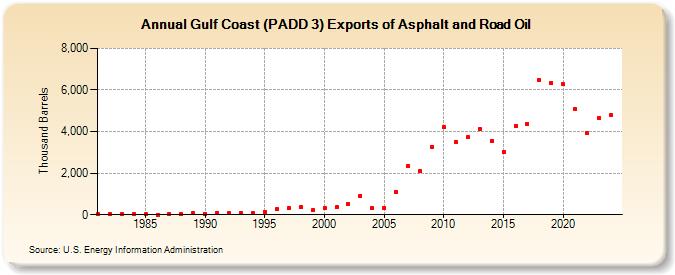 Gulf Coast (PADD 3) Exports of Asphalt and Road Oil (Thousand Barrels)