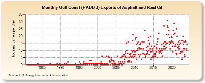 Gulf Coast (PADD 3) Exports of Asphalt and Road Oil (Thousand Barrels per Day)