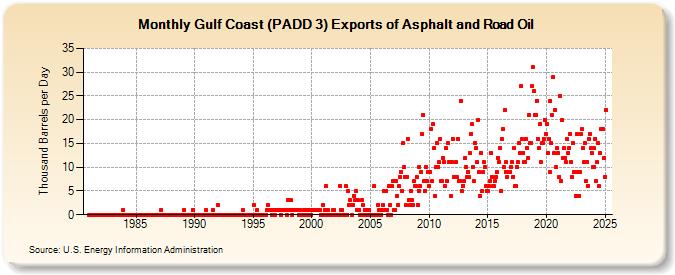 Gulf Coast (PADD 3) Exports of Asphalt and Road Oil (Thousand Barrels per Day)