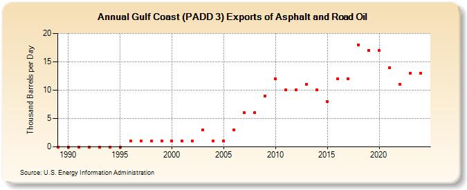 Gulf Coast (PADD 3) Exports of Asphalt and Road Oil (Thousand Barrels per Day)