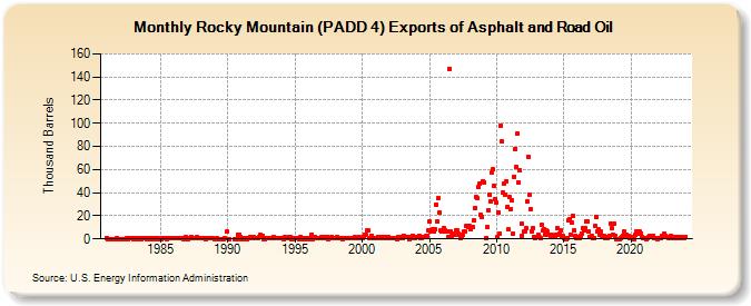 Rocky Mountain (PADD 4) Exports of Asphalt and Road Oil (Thousand Barrels)