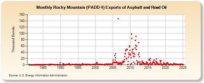 Rocky Mountain (PADD 4) Exports of Asphalt and Road Oil (Thousand Barrels)