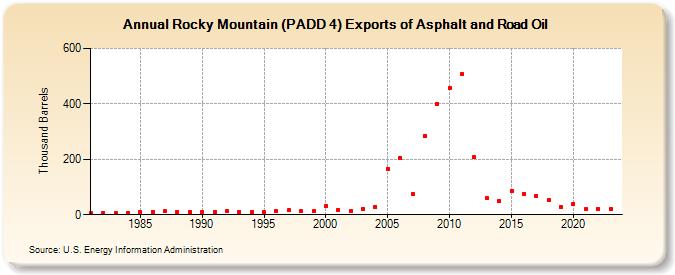 Rocky Mountain (PADD 4) Exports of Asphalt and Road Oil (Thousand Barrels)