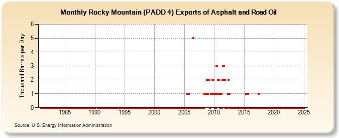 Rocky Mountain (PADD 4) Exports of Asphalt and Road Oil (Thousand Barrels per Day)