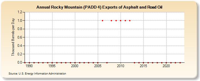 Rocky Mountain (PADD 4) Exports of Asphalt and Road Oil (Thousand Barrels per Day)