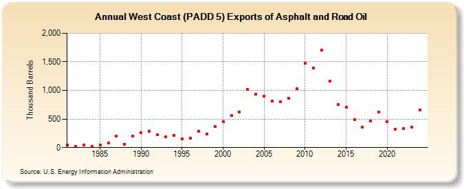 West Coast (PADD 5) Exports of Asphalt and Road Oil (Thousand Barrels)