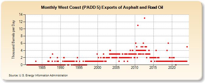 West Coast (PADD 5) Exports of Asphalt and Road Oil (Thousand Barrels per Day)