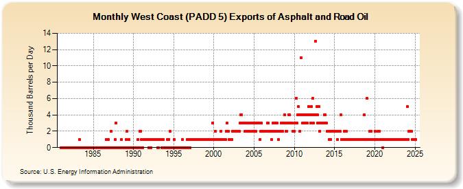 West Coast (PADD 5) Exports of Asphalt and Road Oil (Thousand Barrels per Day)