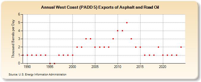 West Coast (PADD 5) Exports of Asphalt and Road Oil (Thousand Barrels per Day)