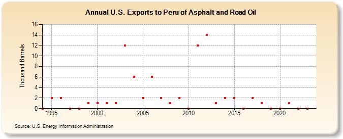U.S. Exports to Peru of Asphalt and Road Oil (Thousand Barrels)