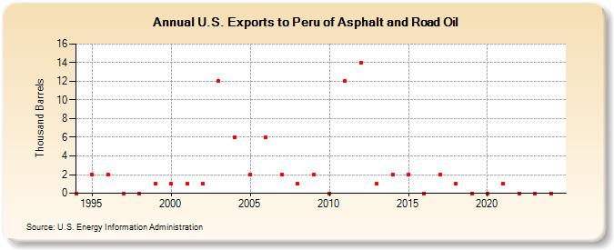 U.S. Exports to Peru of Asphalt and Road Oil (Thousand Barrels)