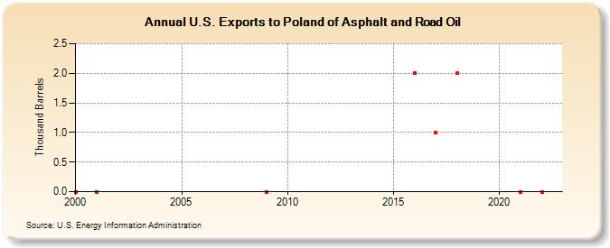 U.S. Exports to Poland of Asphalt and Road Oil (Thousand Barrels)