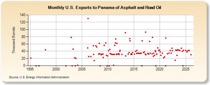 U.S. Exports to Panama of Asphalt and Road Oil (Thousand Barrels)