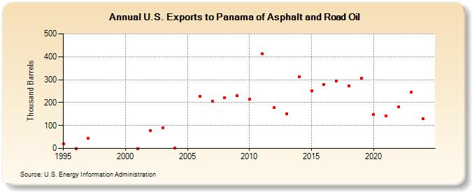 U.S. Exports to Panama of Asphalt and Road Oil (Thousand Barrels)