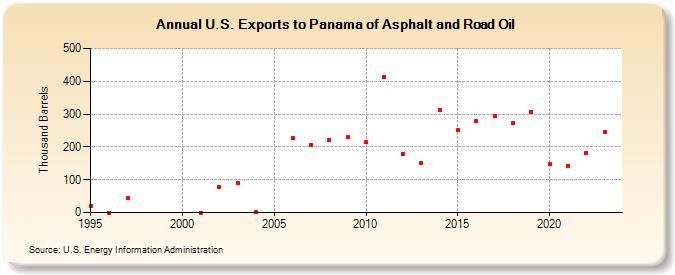 U.S. Exports to Panama of Asphalt and Road Oil (Thousand Barrels)