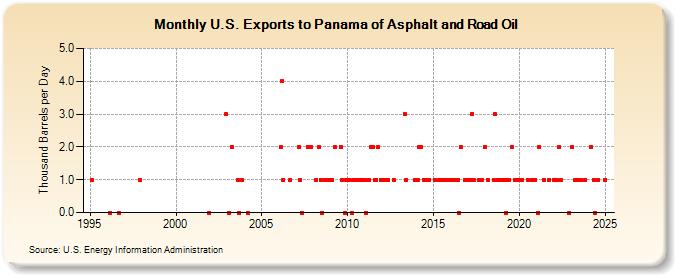 U.S. Exports to Panama of Asphalt and Road Oil (Thousand Barrels per Day)