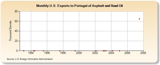 U.S. Exports to Portugal of Asphalt and Road Oil (Thousand Barrels)