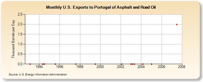 U.S. Exports to Portugal of Asphalt and Road Oil (Thousand Barrels per Day)