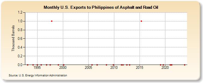 U.S. Exports to Philippines of Asphalt and Road Oil (Thousand Barrels)