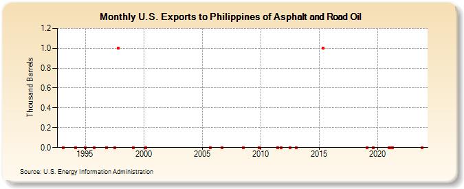U.S. Exports to Philippines of Asphalt and Road Oil (Thousand Barrels)