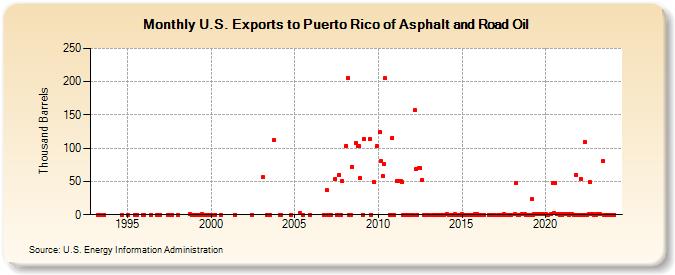 U.S. Exports to Puerto Rico of Asphalt and Road Oil (Thousand Barrels)