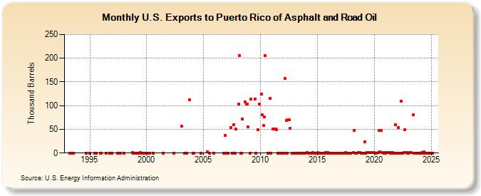 U.S. Exports to Puerto Rico of Asphalt and Road Oil (Thousand Barrels)