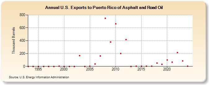 U.S. Exports to Puerto Rico of Asphalt and Road Oil (Thousand Barrels)